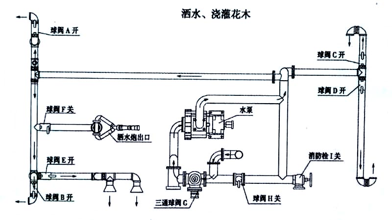 新品上市國(guó)六東風(fēng)多利卡5方霧炮灑水車(chē)噴灑、澆灌操作示意圖