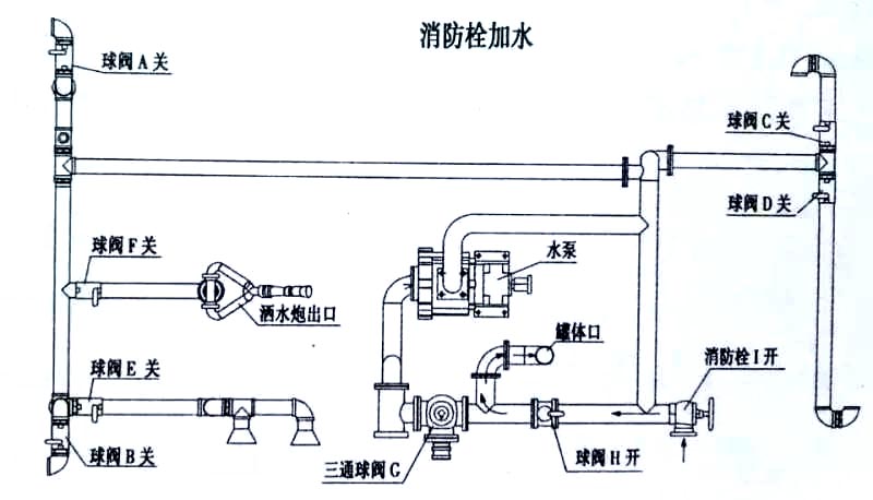 新品上市國(guó)六東風(fēng)多利卡5方霧炮灑水車(chē)消防栓加水操作示意圖